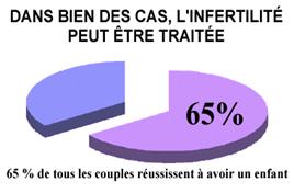 Dans la plupart des cas, infertilité peut être traitée.